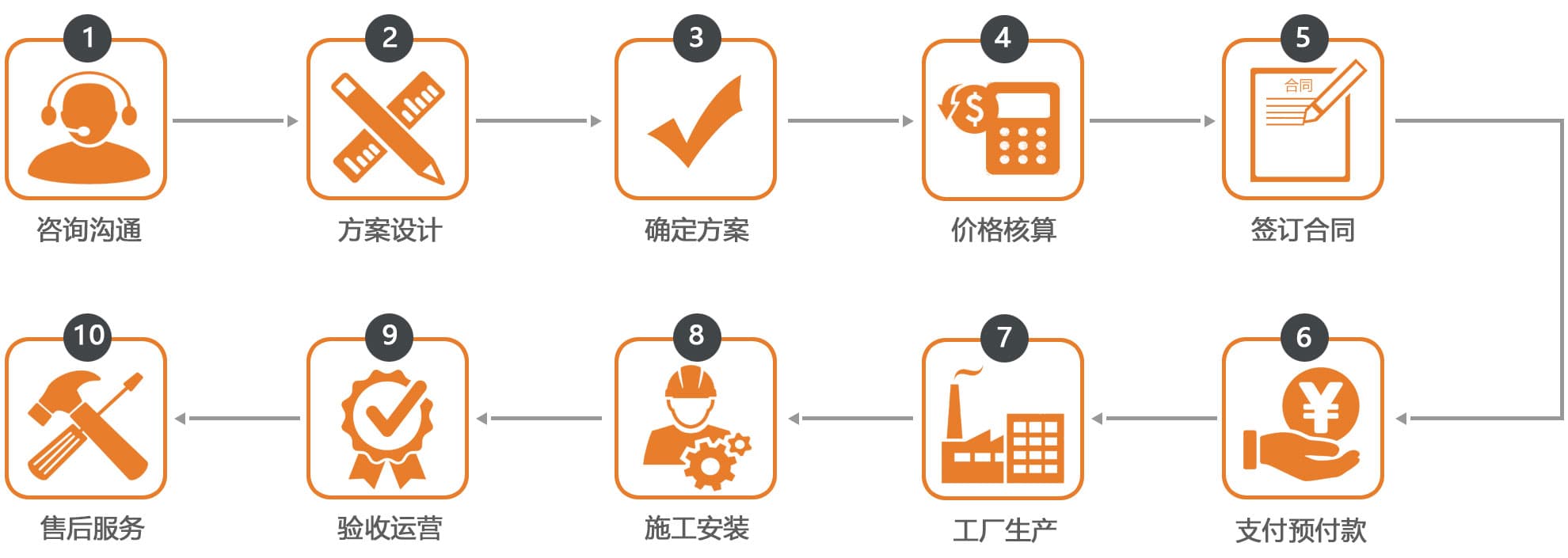 德凱游樂服務流程